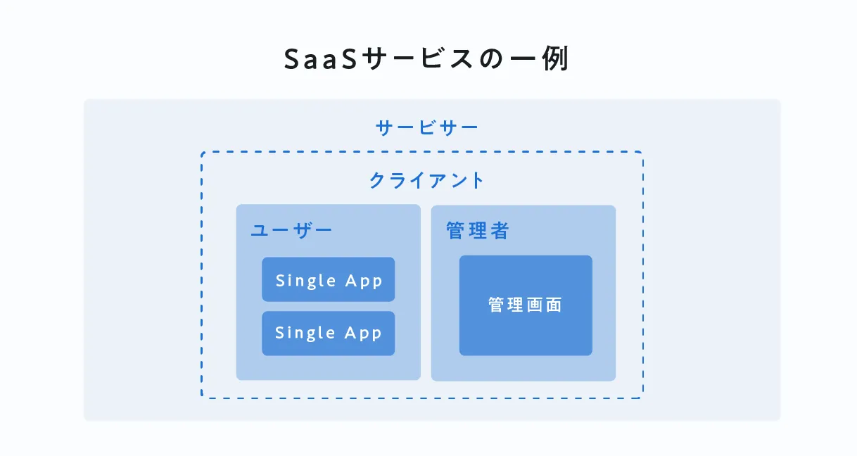 SaaSサービス一例図